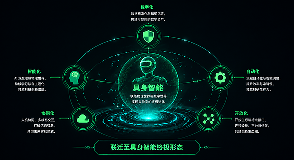 跃迁至具身智能终极形态