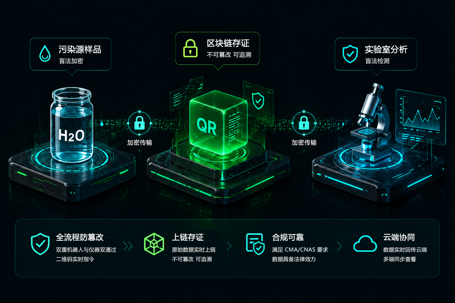 污染源样品盲法加密与底座防篡改
