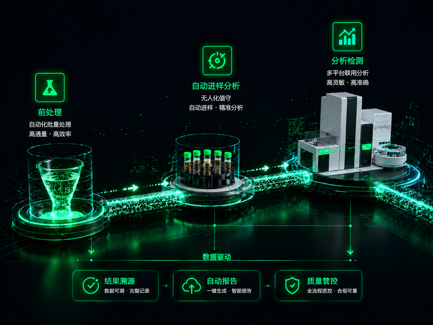 前处理到分析仪器的无缝上样