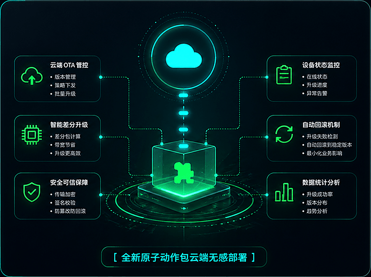 全新原子动作包云端无感部署