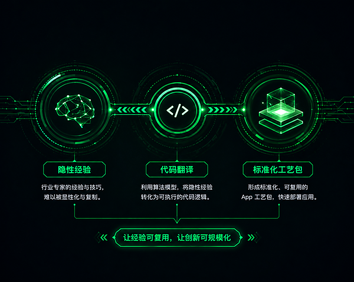 隐性经验 ➔ 代码翻译 ➔ 标准化工艺包