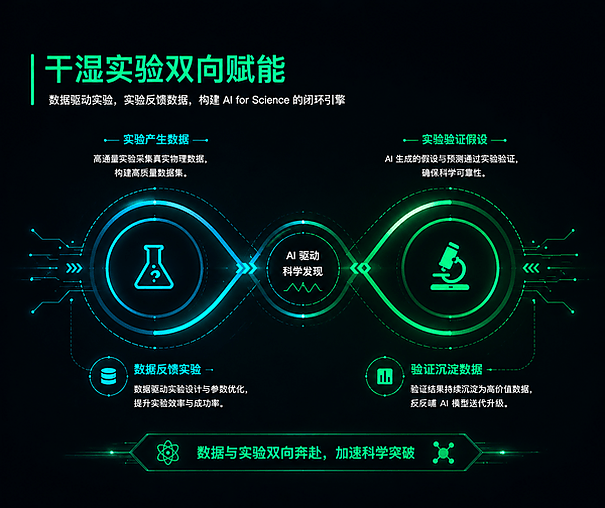 干湿结合数据反哺飞轮