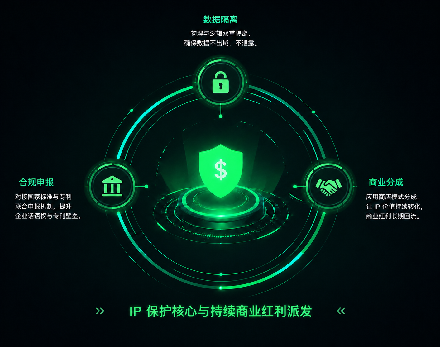 AIP保护核心与持续商业红利派发