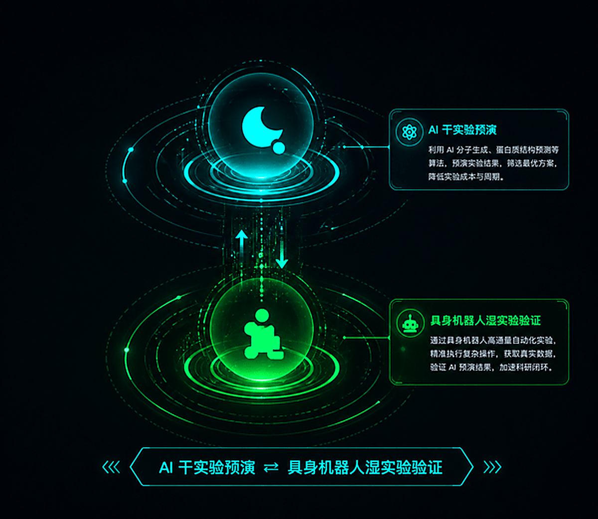 AI干实验预演 ⇄ 具身机器人湿实验验证